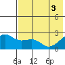 Constantine Harbor tide chart for Tuesday, June 3, 2025