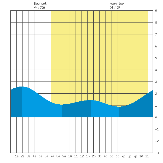 Constantine Harbor tide chart for Wednesday, June 4, 2025