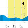 Constantine Harbor tide chart for Wednesday, June 4, 2025