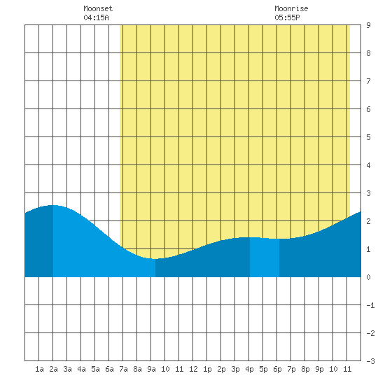 Constantine Harbor tide chart for Thursday, June 5, 2025