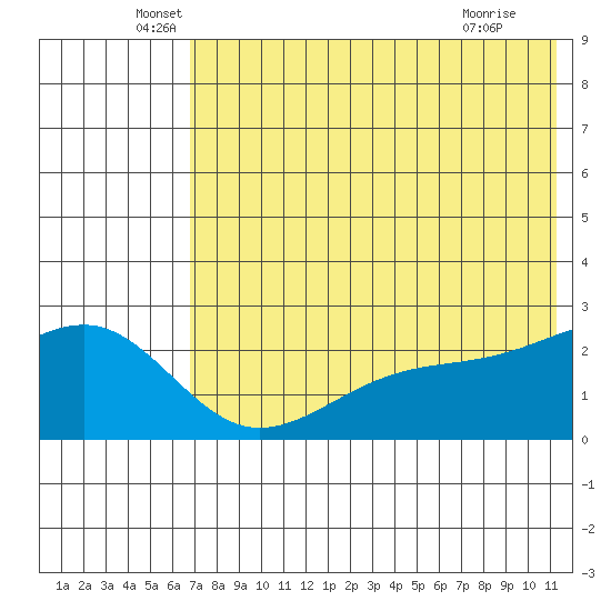 Constantine Harbor tide chart for Friday, June 6, 2025