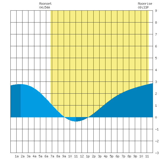 Constantine Harbor tide chart for Sunday, June 8, 2025