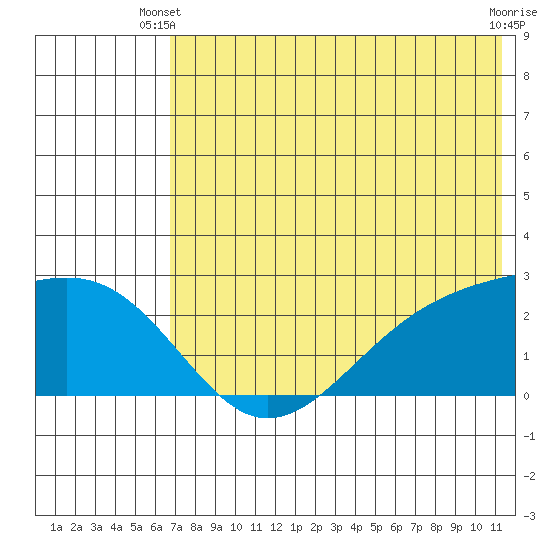 Constantine Harbor tide chart for Monday, June 9, 2025