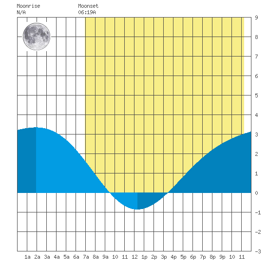 Constantine Harbor tide chart for Thursday, July 10, 2025