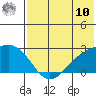 Constantine Harbor tide chart for Thursday, July 10, 2025
