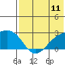 Constantine Harbor tide chart for Friday, July 11, 2025