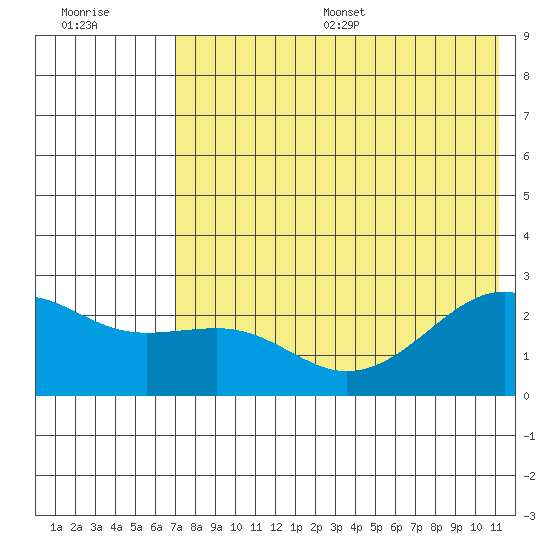 Constantine Harbor tide chart for Wednesday, July 16, 2025