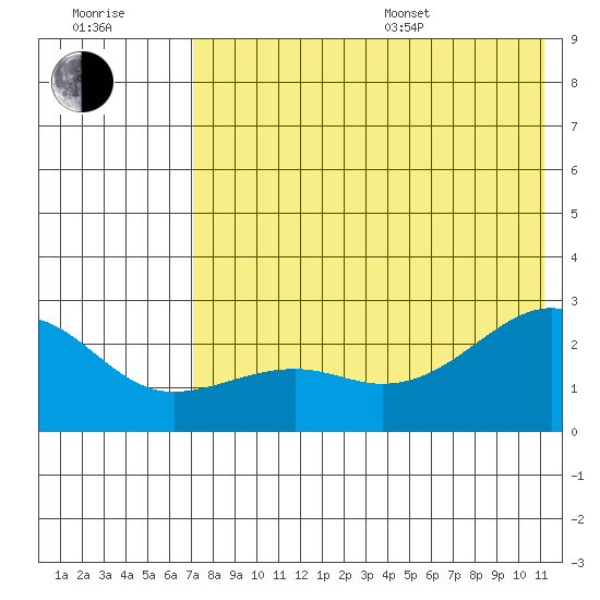 Constantine Harbor tide chart for Thursday, July 17, 2025