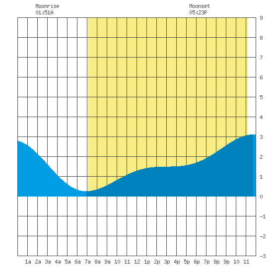 Constantine Harbor tide chart for Friday, July 18, 2025