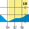 Constantine Harbor tide chart for Friday, July 18, 2025