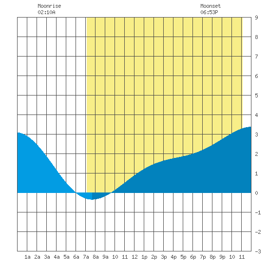 Constantine Harbor tide chart for Saturday, July 19, 2025