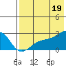 Constantine Harbor tide chart for Saturday, July 19, 2025