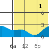 Constantine Harbor tide chart for Tuesday, July 1, 2025