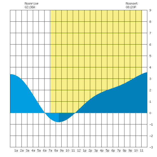 Constantine Harbor tide chart for Sunday, July 20, 2025