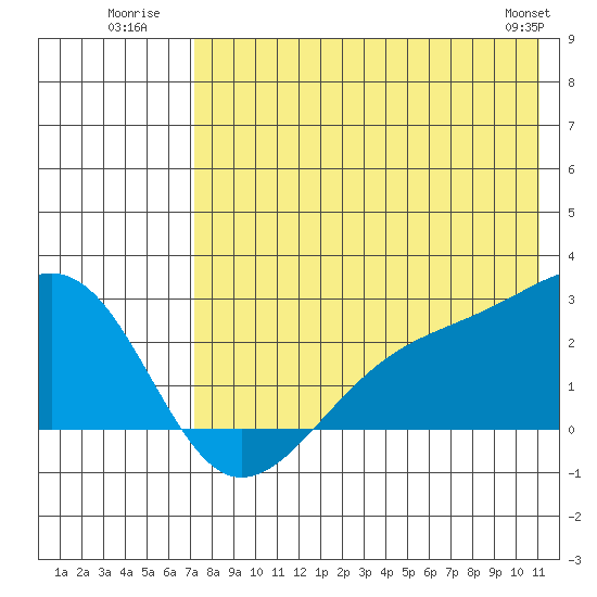 Constantine Harbor tide chart for Monday, July 21, 2025