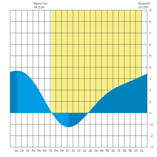 Constantine Harbor tide chart for Tuesday, July 22, 2025
