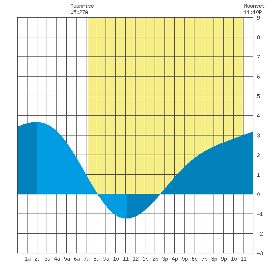 Constantine Harbor tide chart for Wednesday, July 23, 2025