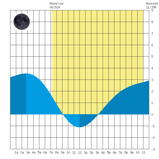Constantine Harbor tide chart for Thursday, July 24, 2025