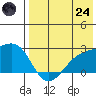 Constantine Harbor tide chart for Thursday, July 24, 2025