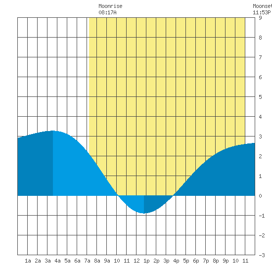Constantine Harbor tide chart for Friday, July 25, 2025