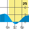 Constantine Harbor tide chart for Friday, July 25, 2025