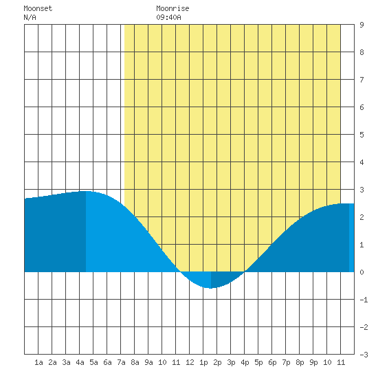 Constantine Harbor tide chart for Saturday, July 26, 2025