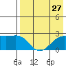 Constantine Harbor tide chart for Sunday, July 27, 2025