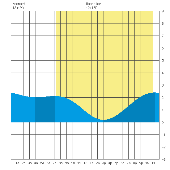 Constantine Harbor tide chart for Monday, July 28, 2025
