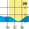 Constantine Harbor tide chart for Monday, July 28, 2025