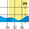 Constantine Harbor tide chart for Tuesday, July 29, 2025