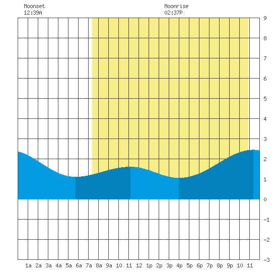 Constantine Harbor tide chart for Wednesday, July 30, 2025