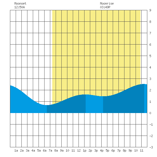 Constantine Harbor tide chart for Thursday, July 31, 2025