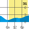 Constantine Harbor tide chart for Thursday, July 31, 2025