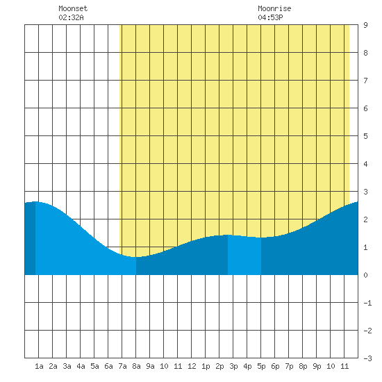 Constantine Harbor tide chart for Thursday, July 3, 2025