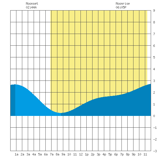 Constantine Harbor tide chart for Friday, July 4, 2025