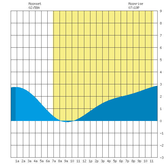 Constantine Harbor tide chart for Saturday, July 5, 2025
