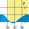 Constantine Harbor tide chart for Monday, July 7, 2025