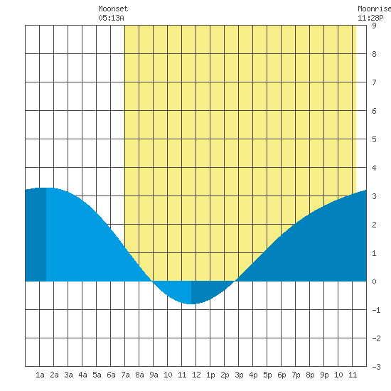 Constantine Harbor tide chart for Wednesday, July 9, 2025