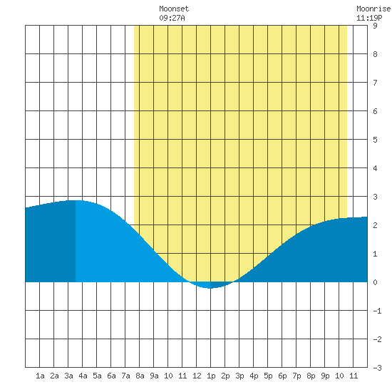 Constantine Harbor tide chart for Sunday, August 10, 2025