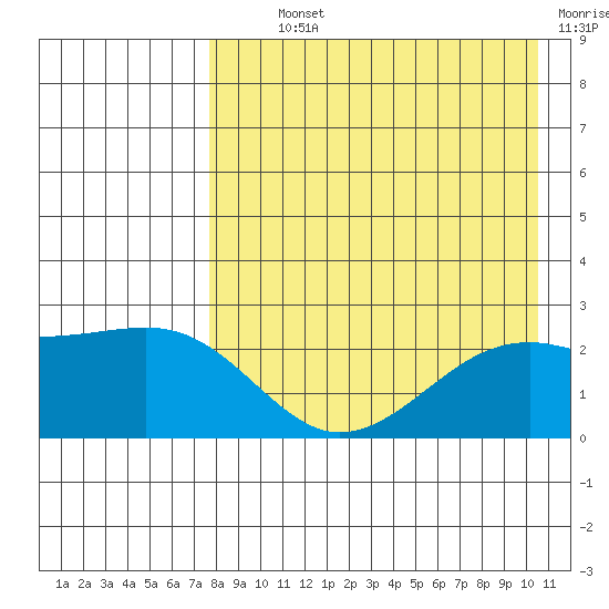 Constantine Harbor tide chart for Monday, August 11, 2025