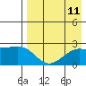 Constantine Harbor tide chart for Monday, August 11, 2025