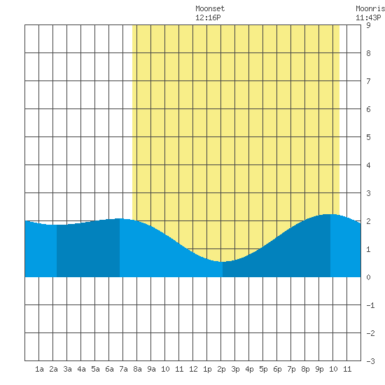 Constantine Harbor tide chart for Tuesday, August 12, 2025