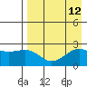 Constantine Harbor tide chart for Tuesday, August 12, 2025
