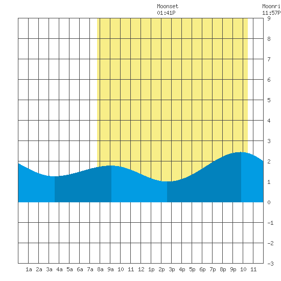 Constantine Harbor tide chart for Wednesday, August 13, 2025