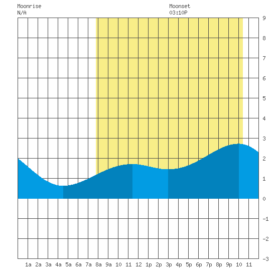Constantine Harbor tide chart for Thursday, August 14, 2025