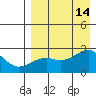 Constantine Harbor tide chart for Thursday, August 14, 2025