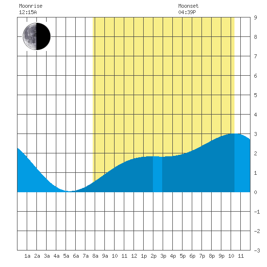 Constantine Harbor tide chart for Friday, August 15, 2025
