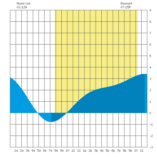 Constantine Harbor tide chart for Sunday, August 17, 2025