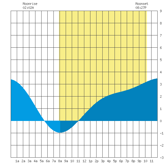 Constantine Harbor tide chart for Monday, August 18, 2025