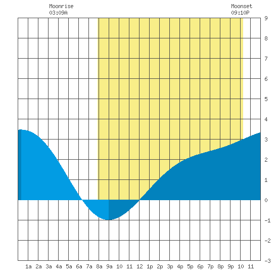 Constantine Harbor tide chart for Tuesday, August 19, 2025